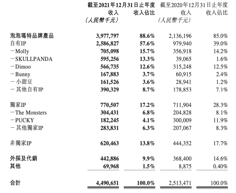 年凈利潤超10億，盤點泡泡瑪特的IP帝國