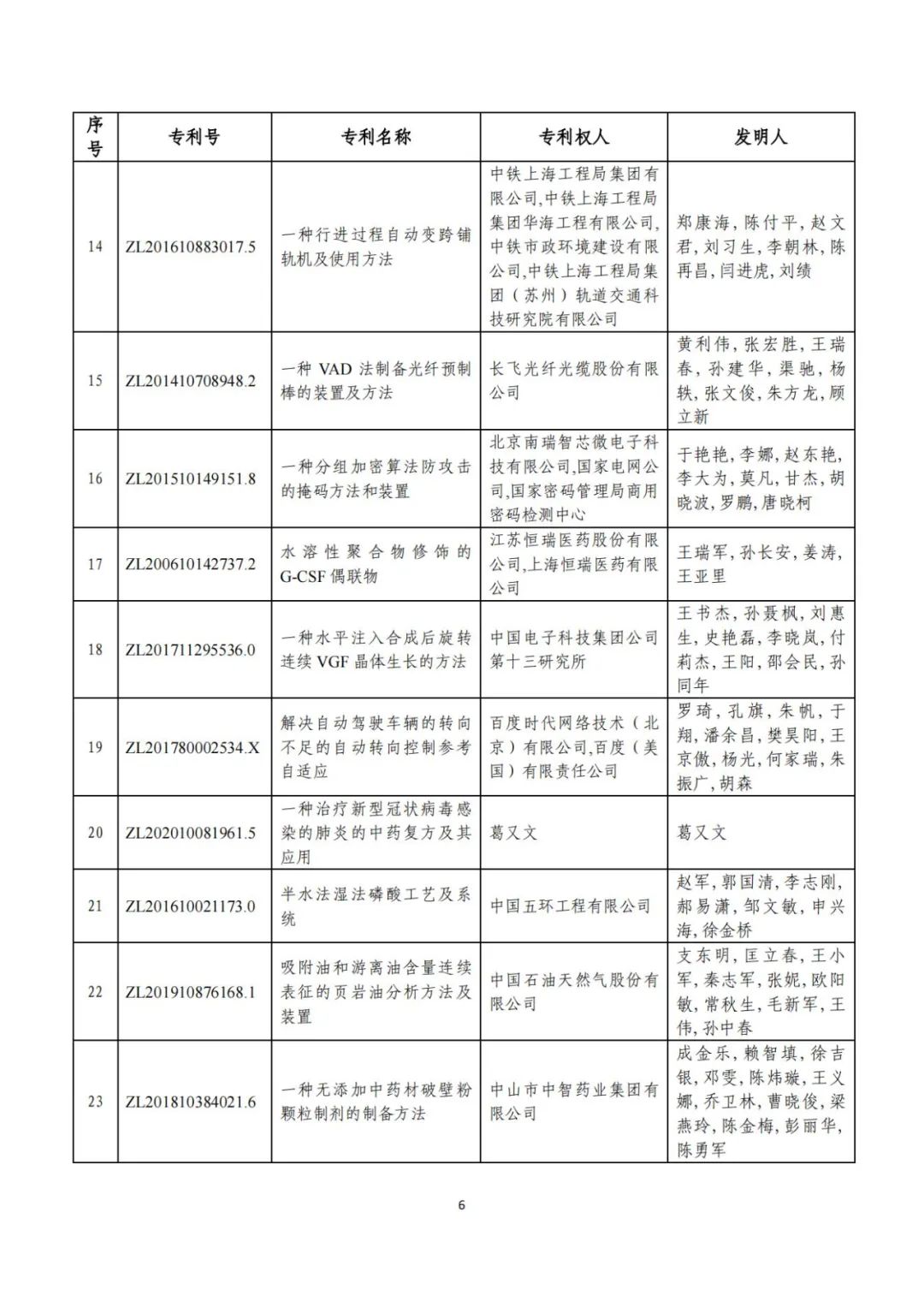 剛剛！第二十三屆中國專利獎評審結(jié)果公示（附項目名單）