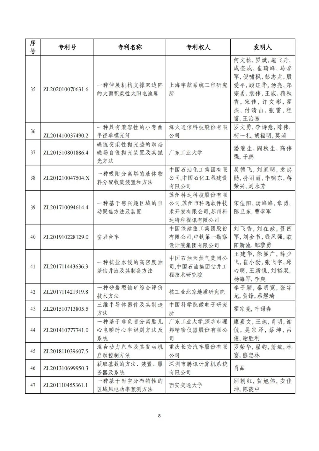 剛剛！第二十三屆中國專利獎評審結(jié)果公示（附項目名單）