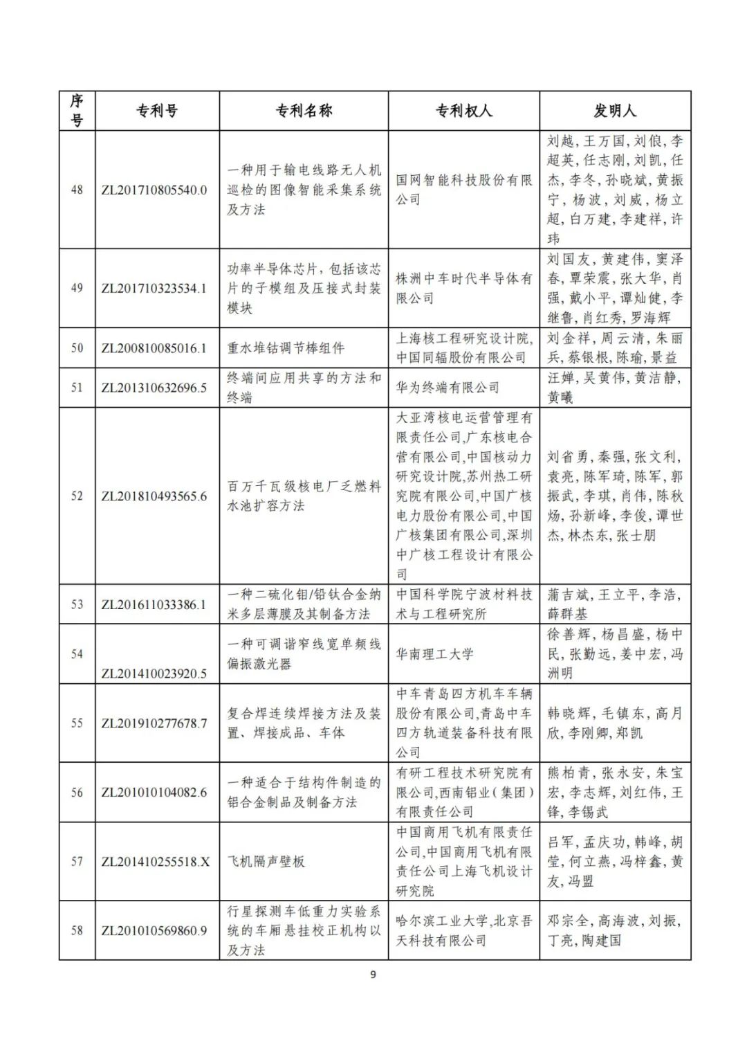 剛剛！第二十三屆中國專利獎評審結(jié)果公示（附項目名單）