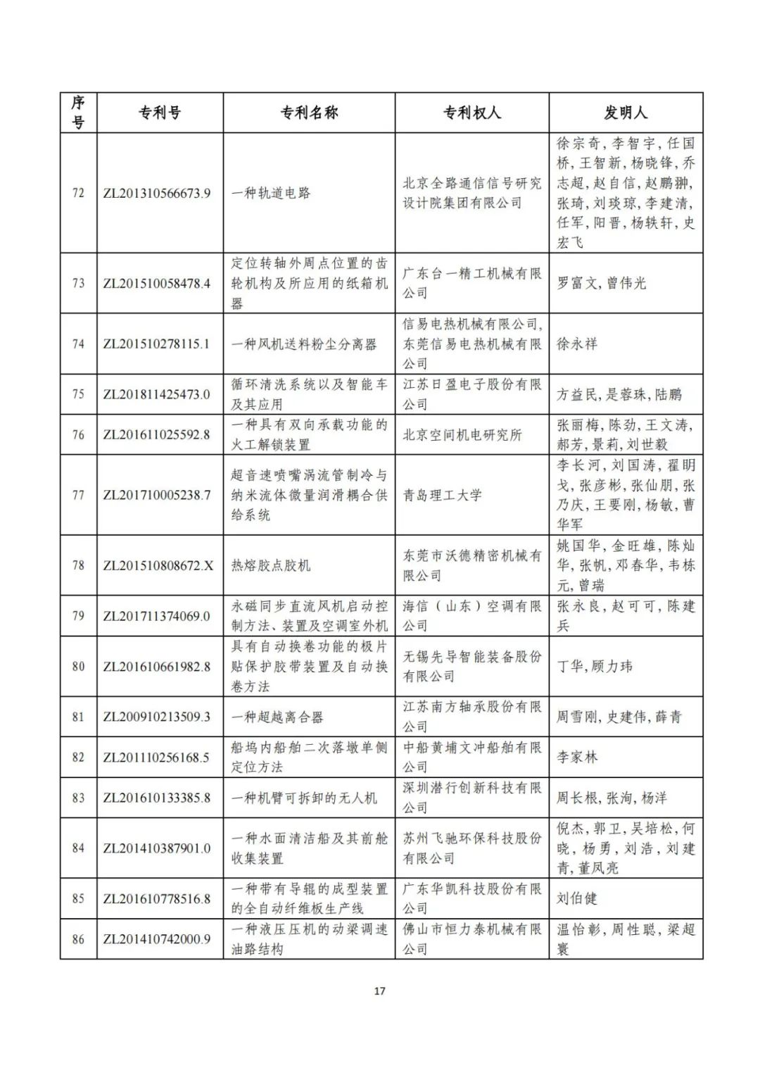 剛剛！第二十三屆中國專利獎評審結(jié)果公示（附項目名單）