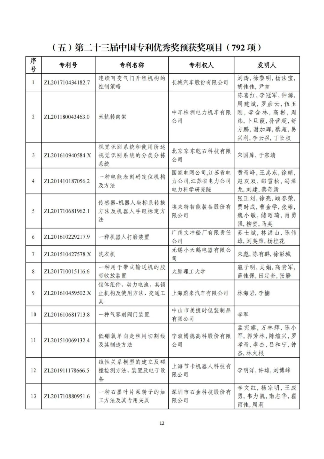 剛剛！第二十三屆中國專利獎評審結(jié)果公示（附項目名單）