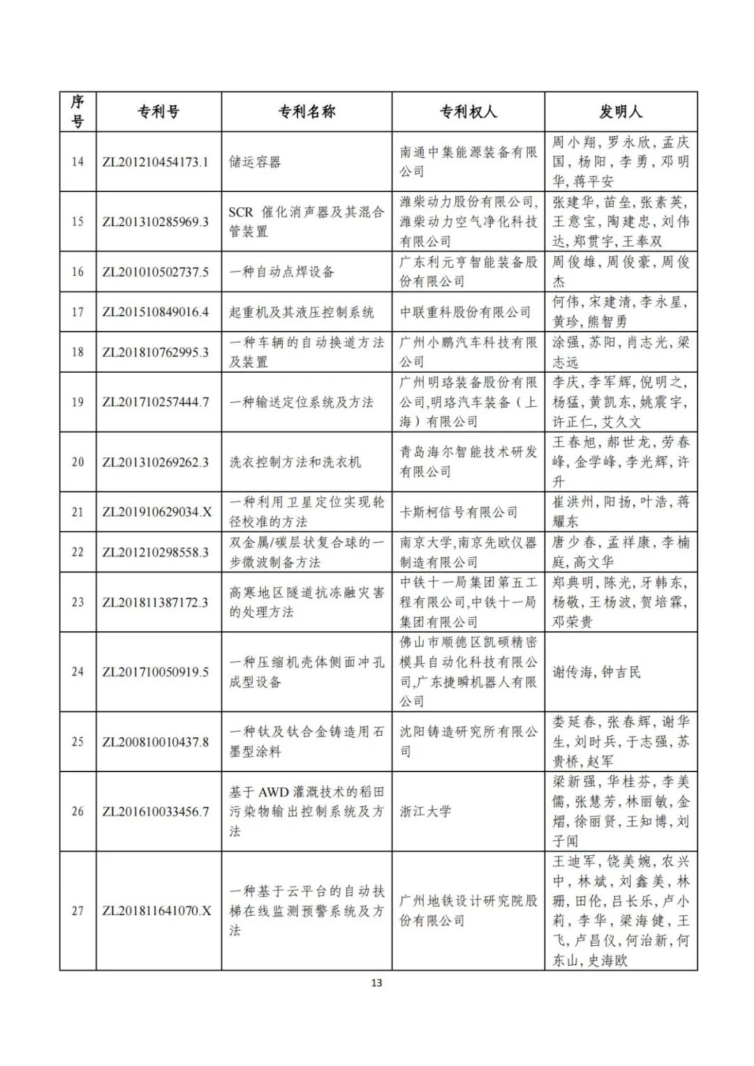 剛剛！第二十三屆中國專利獎評審結(jié)果公示（附項目名單）