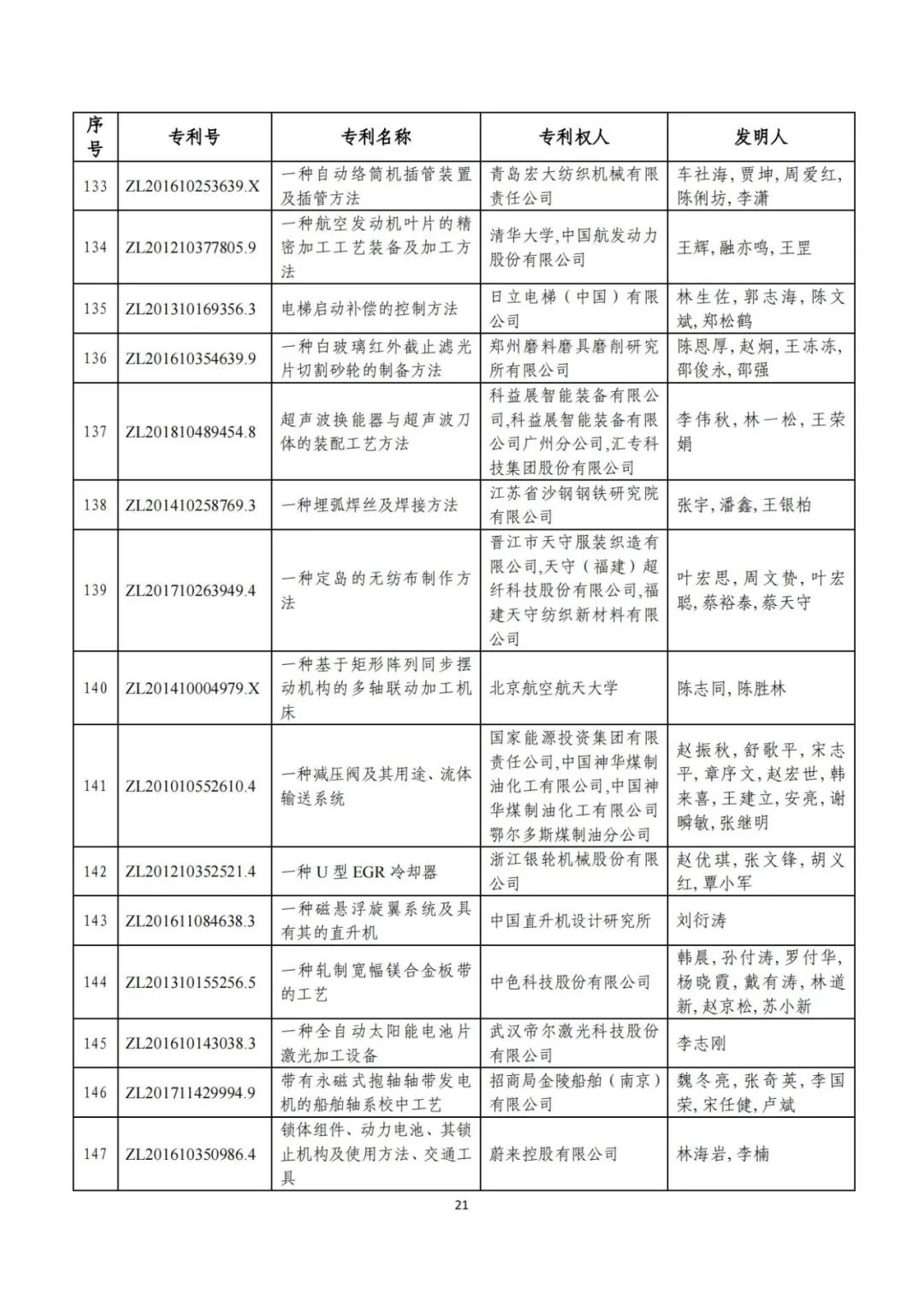 剛剛！第二十三屆中國專利獎評審結(jié)果公示（附項目名單）