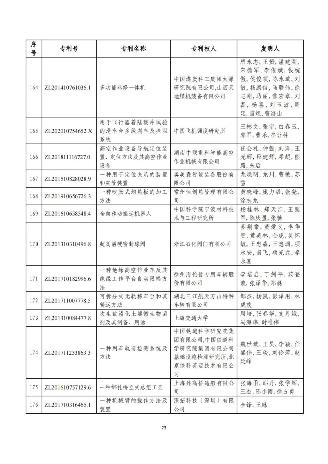 剛剛！第二十三屆中國專利獎評審結(jié)果公示（附項目名單）