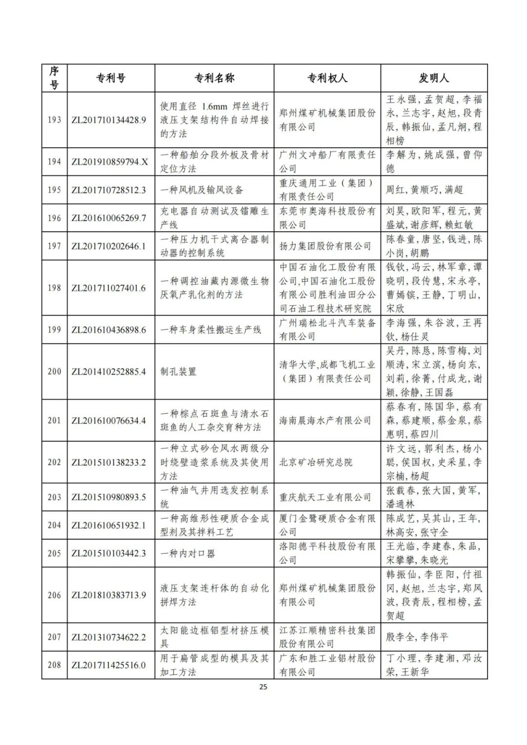 剛剛！第二十三屆中國專利獎評審結(jié)果公示（附項目名單）