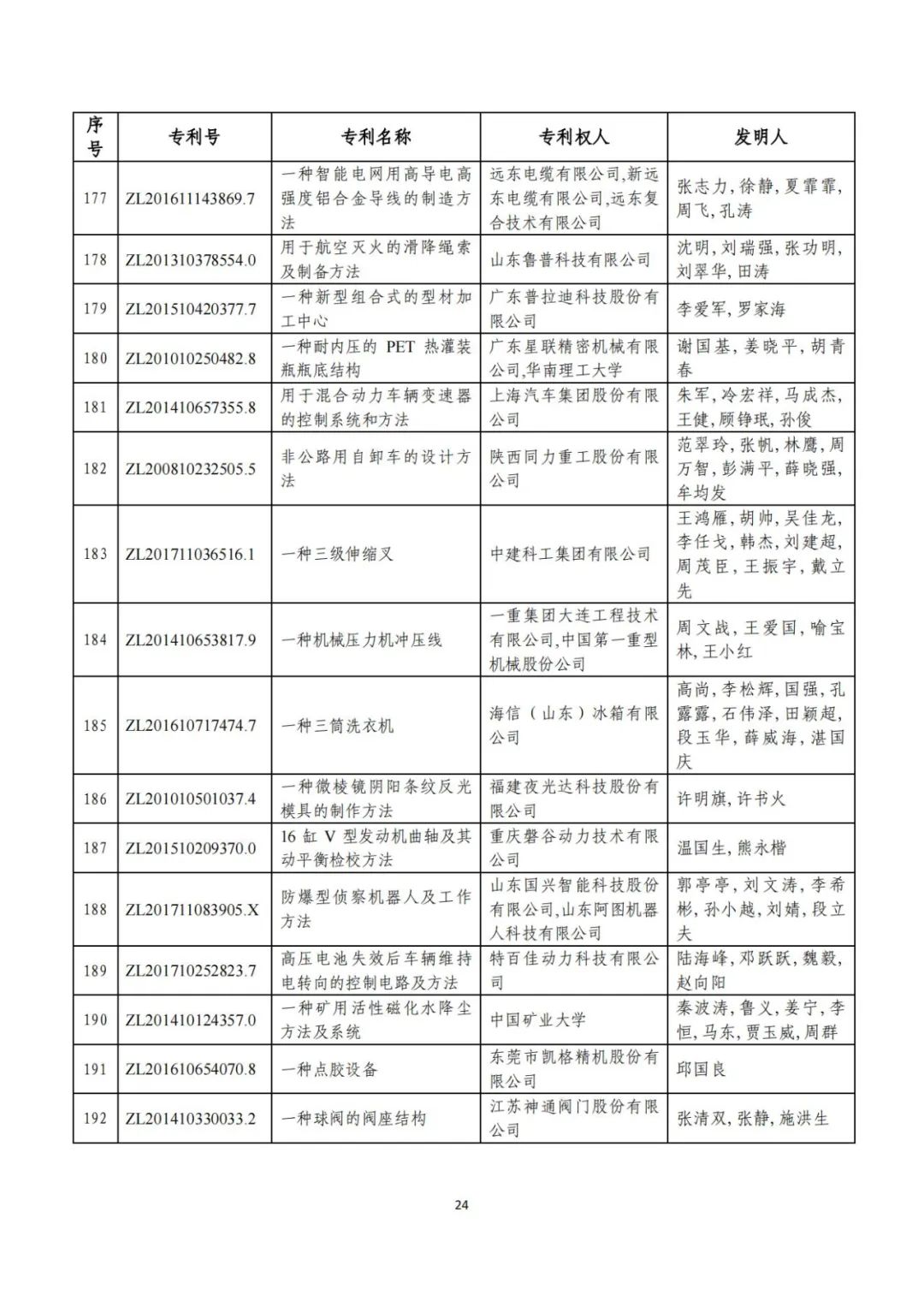 剛剛！第二十三屆中國專利獎評審結(jié)果公示（附項目名單）