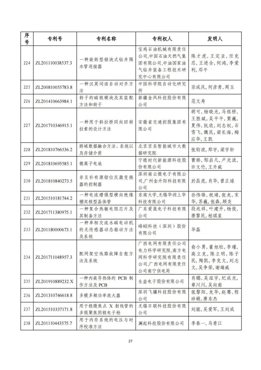 剛剛！第二十三屆中國專利獎評審結(jié)果公示（附項目名單）