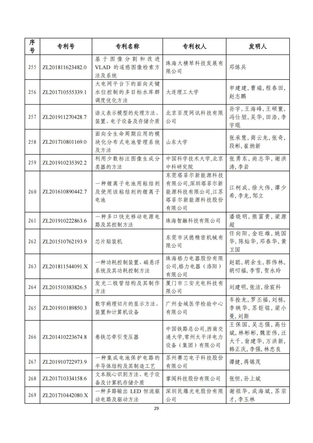 剛剛！第二十三屆中國專利獎評審結(jié)果公示（附項目名單）