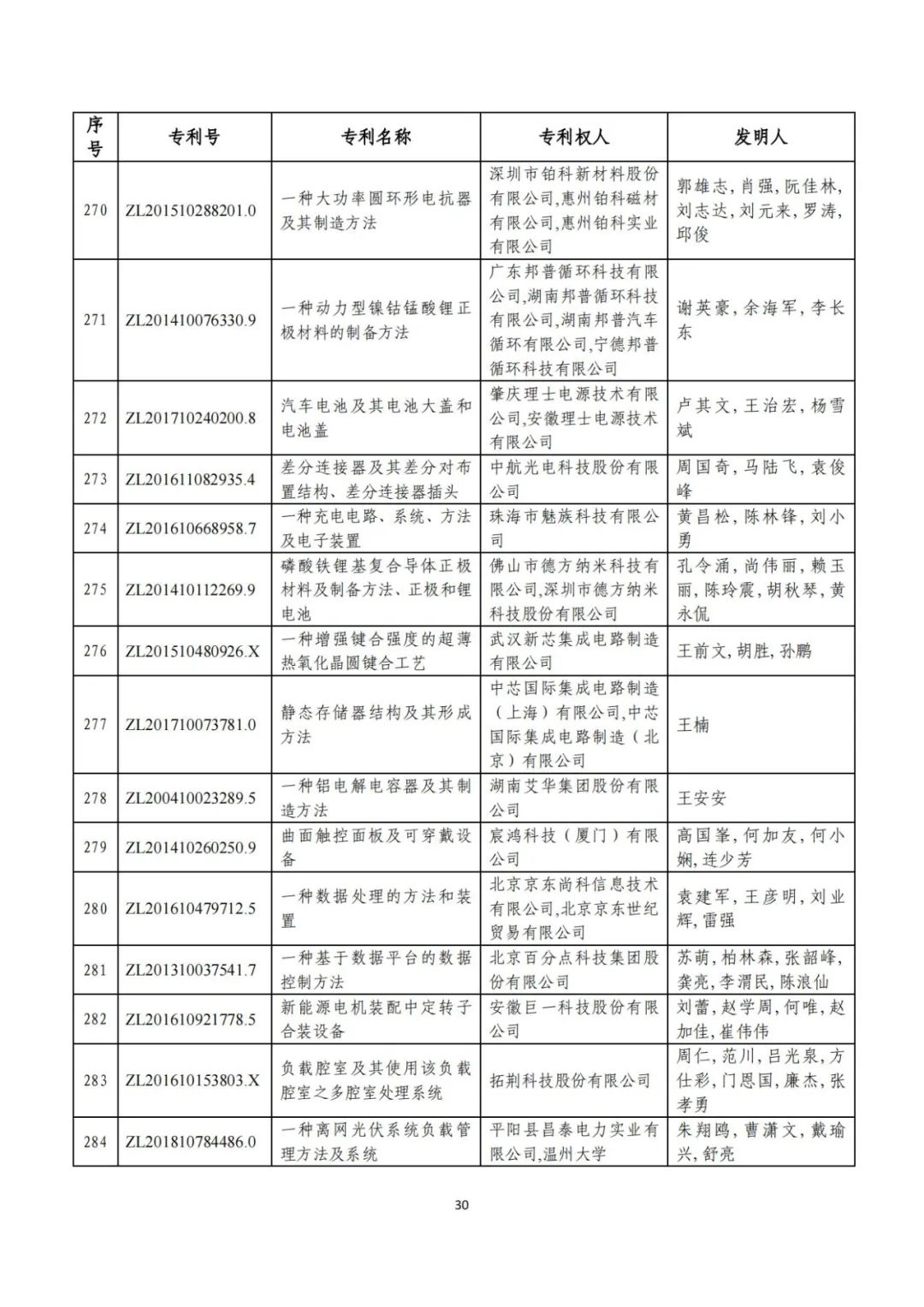 剛剛！第二十三屆中國專利獎評審結(jié)果公示（附項目名單）