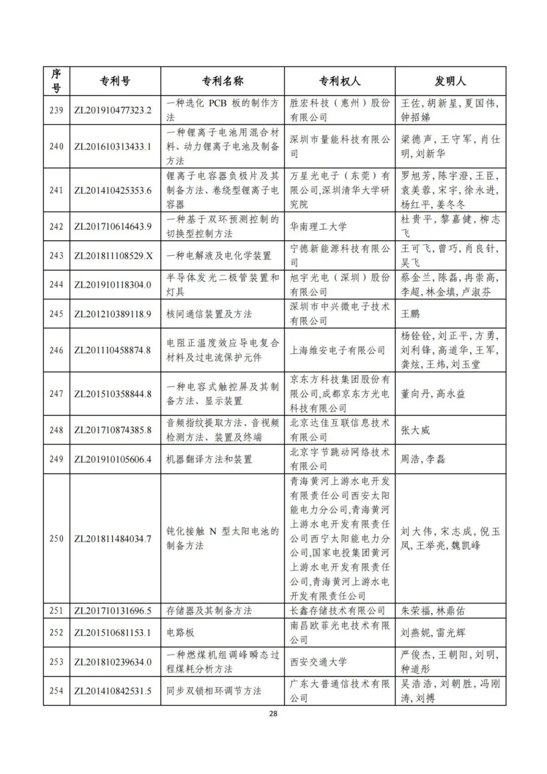 剛剛！第二十三屆中國專利獎評審結(jié)果公示（附項目名單）