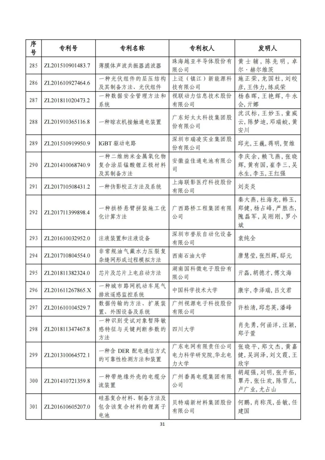 剛剛！第二十三屆中國專利獎評審結(jié)果公示（附項目名單）