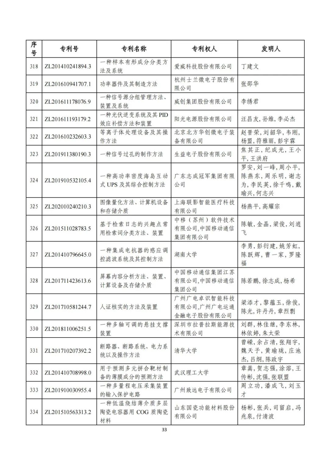 剛剛！第二十三屆中國專利獎評審結(jié)果公示（附項目名單）