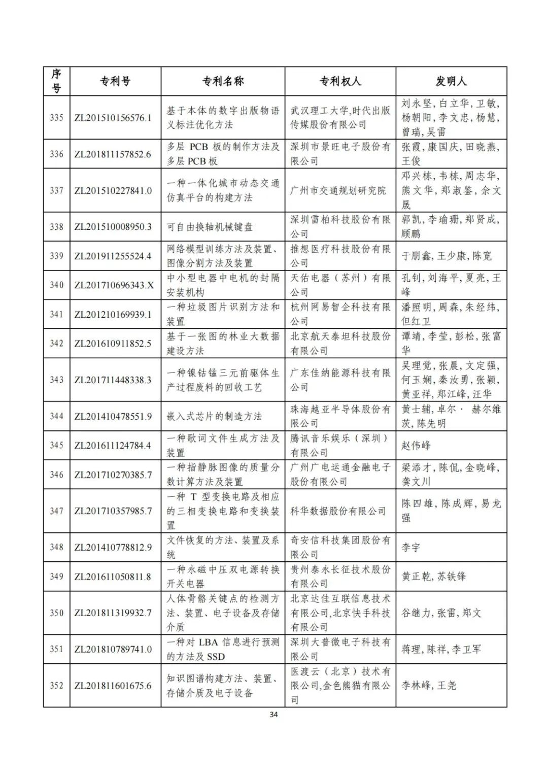 剛剛！第二十三屆中國專利獎評審結(jié)果公示（附項目名單）