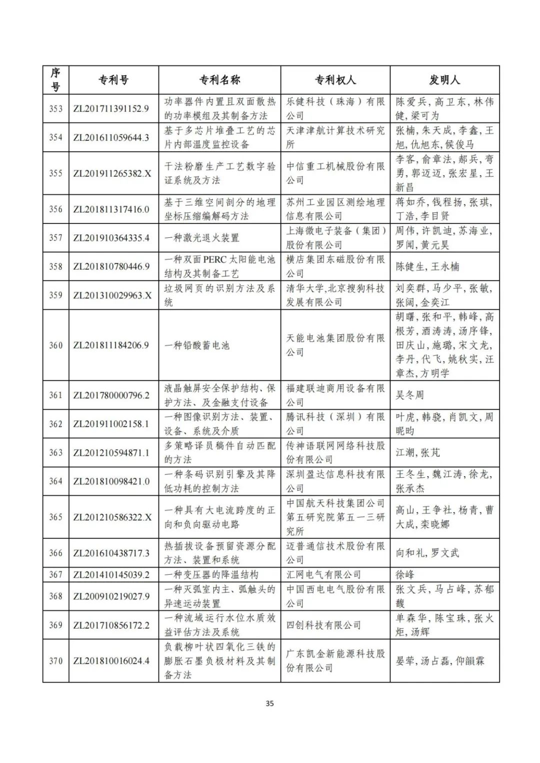 剛剛！第二十三屆中國專利獎評審結(jié)果公示（附項目名單）