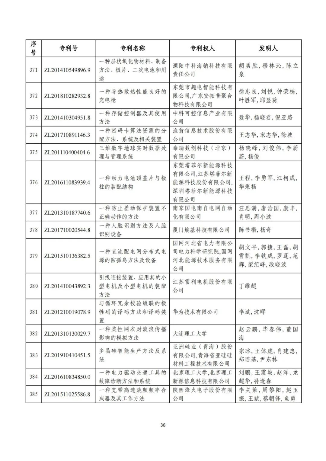 剛剛！第二十三屆中國專利獎評審結(jié)果公示（附項目名單）