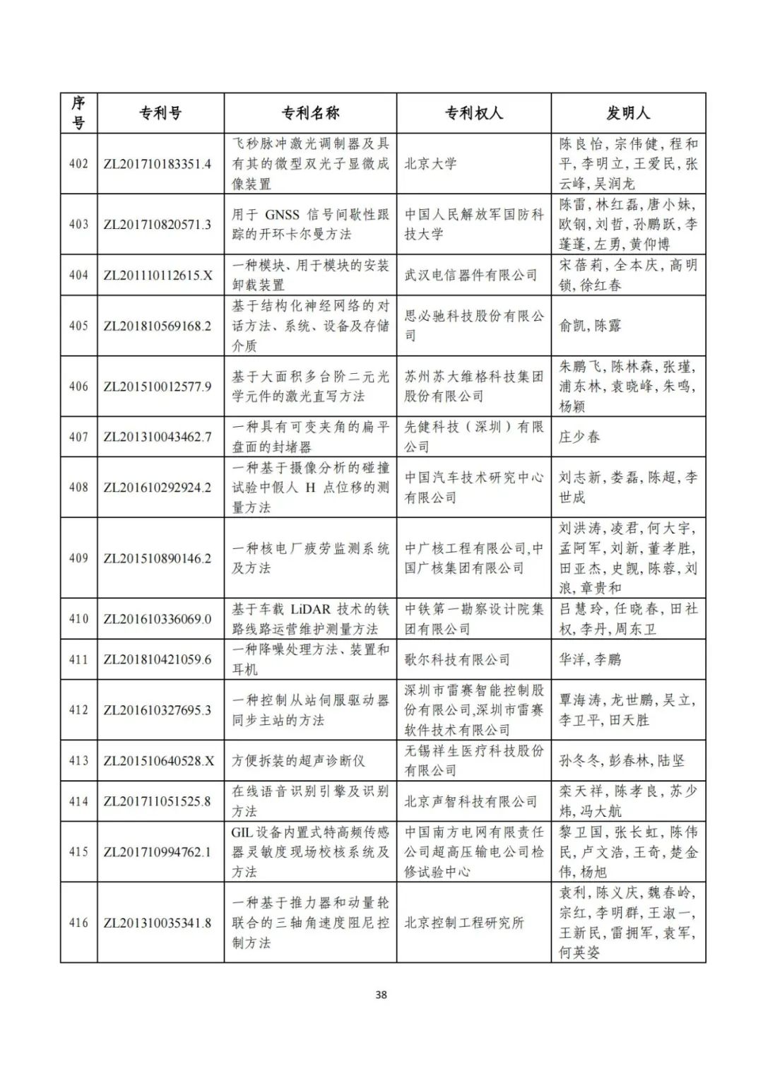 剛剛！第二十三屆中國專利獎評審結(jié)果公示（附項目名單）