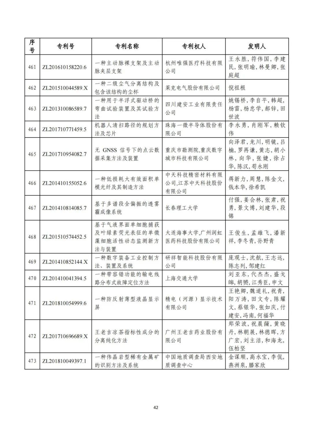 剛剛！第二十三屆中國專利獎評審結(jié)果公示（附項目名單）