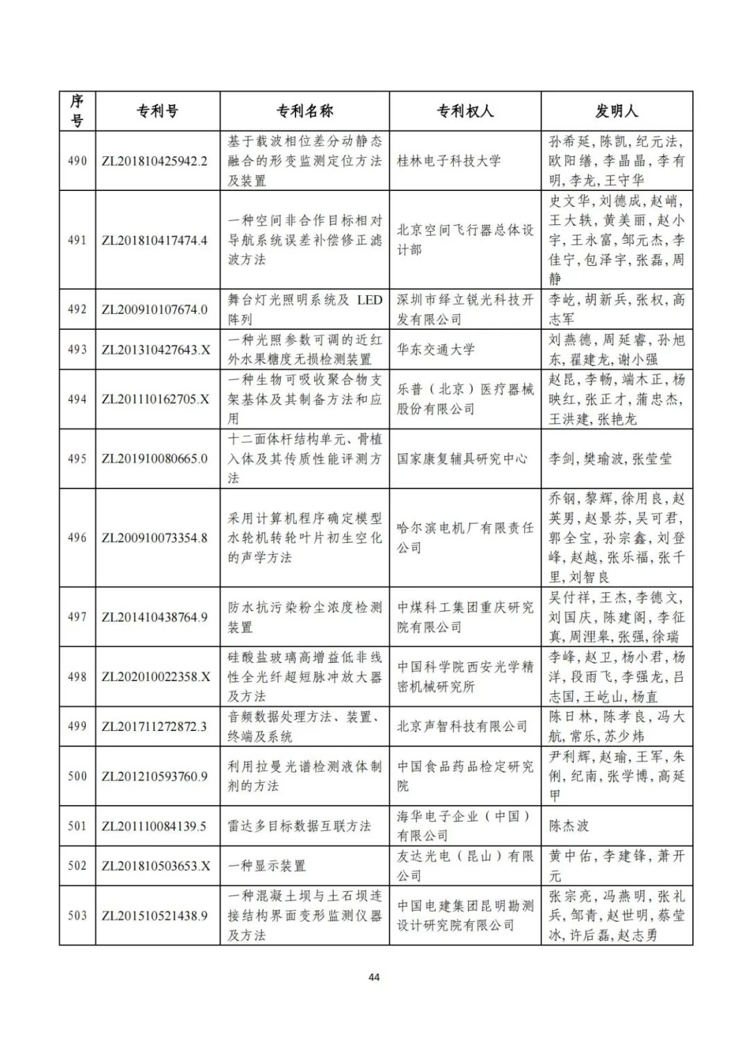 剛剛！第二十三屆中國專利獎評審結(jié)果公示（附項目名單）