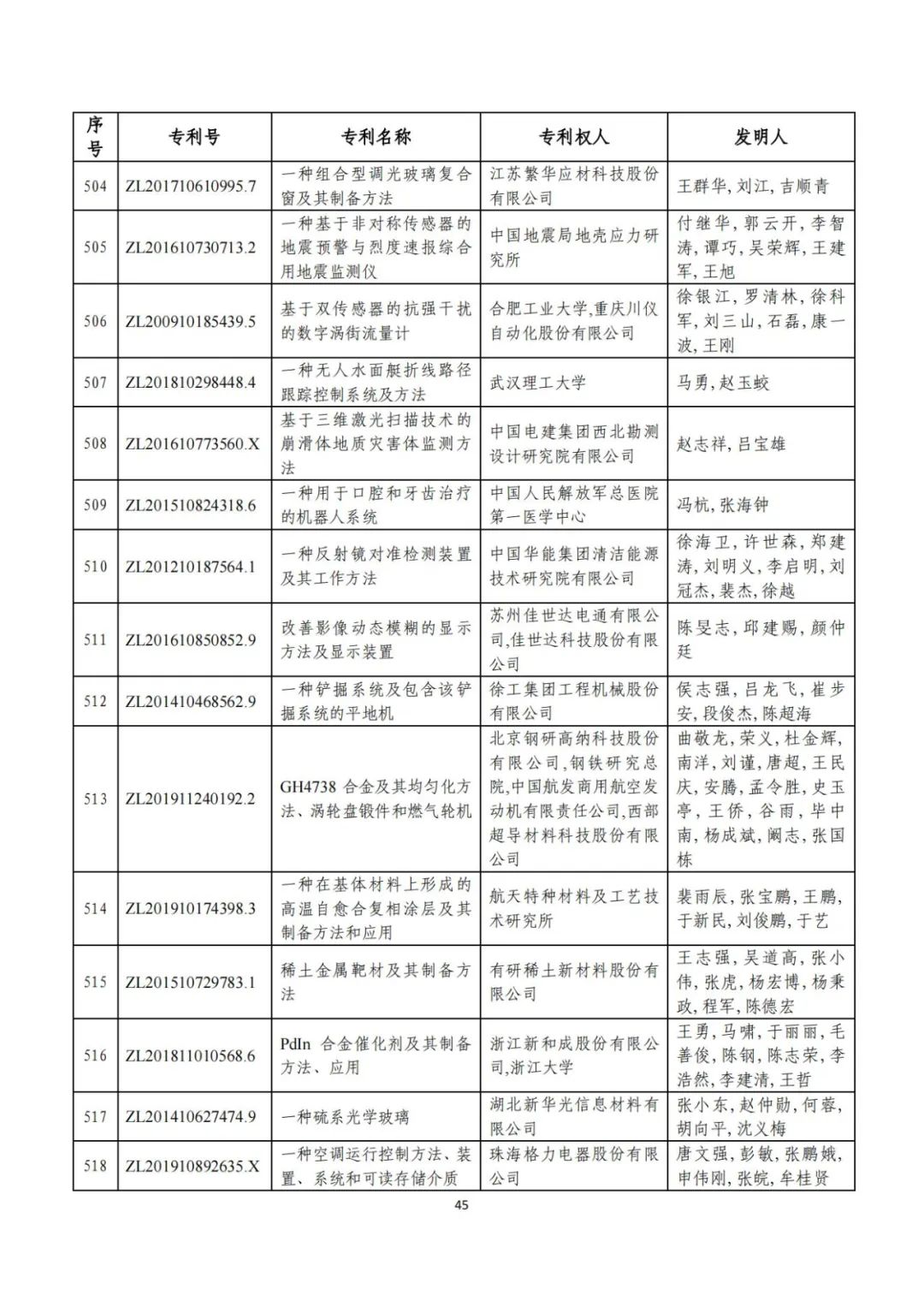 剛剛！第二十三屆中國專利獎評審結(jié)果公示（附項目名單）