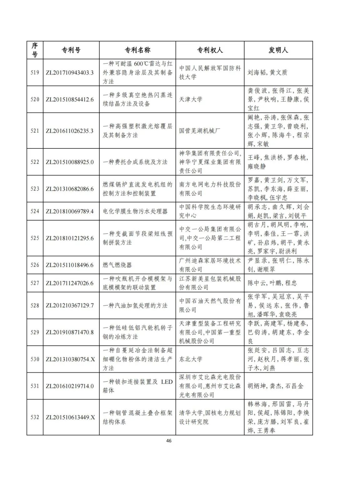 剛剛！第二十三屆中國專利獎評審結(jié)果公示（附項目名單）