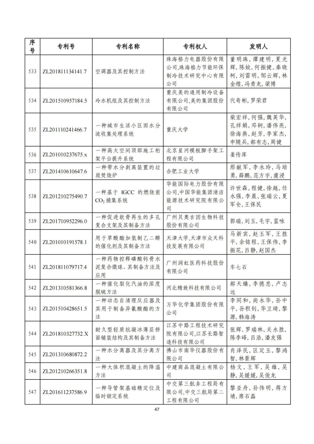 剛剛！第二十三屆中國專利獎評審結(jié)果公示（附項目名單）