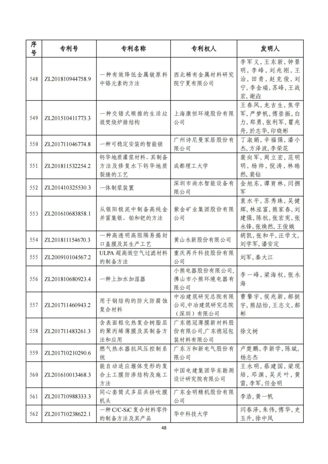 剛剛！第二十三屆中國專利獎評審結(jié)果公示（附項目名單）