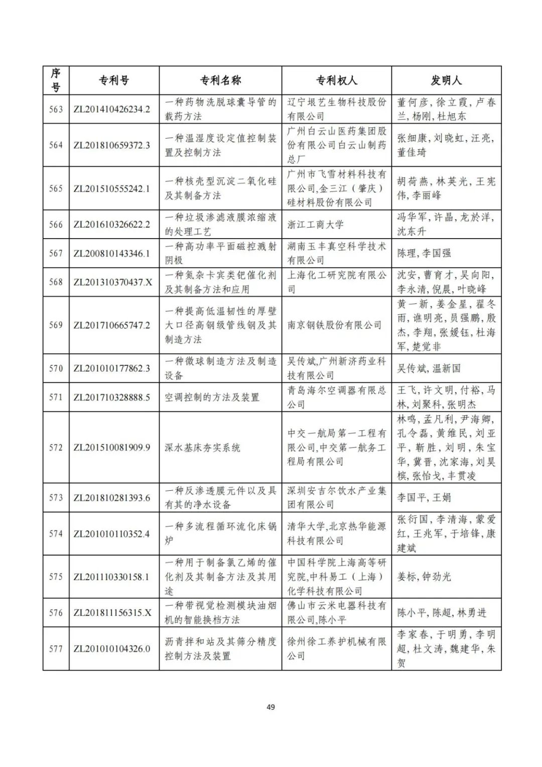 剛剛！第二十三屆中國專利獎評審結(jié)果公示（附項目名單）