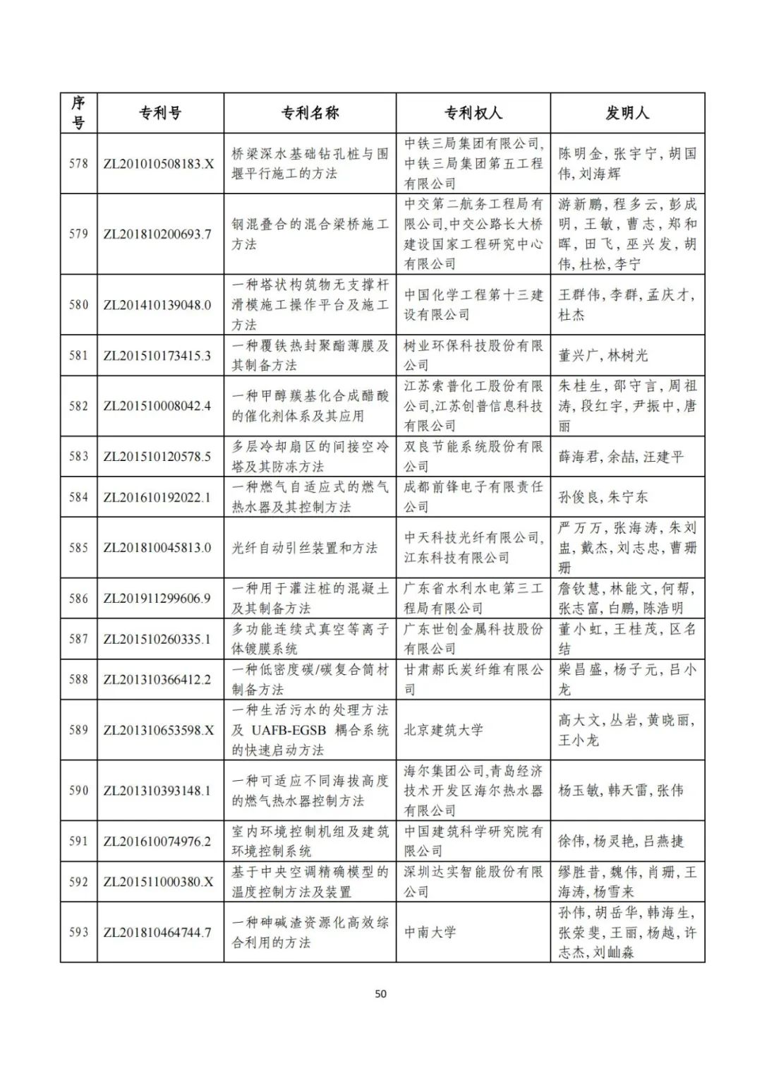 剛剛！第二十三屆中國專利獎評審結(jié)果公示（附項目名單）