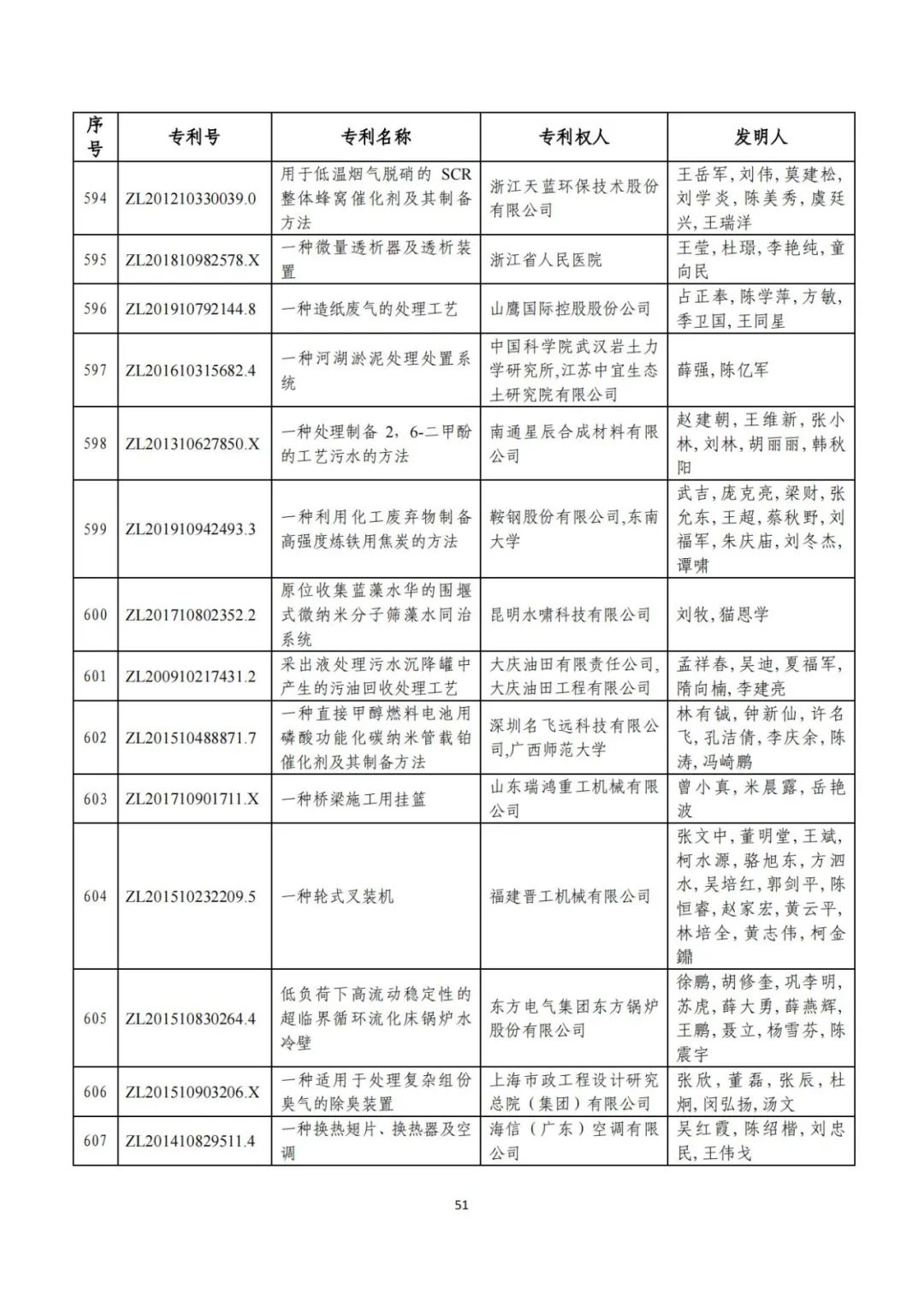 剛剛！第二十三屆中國專利獎評審結(jié)果公示（附項目名單）