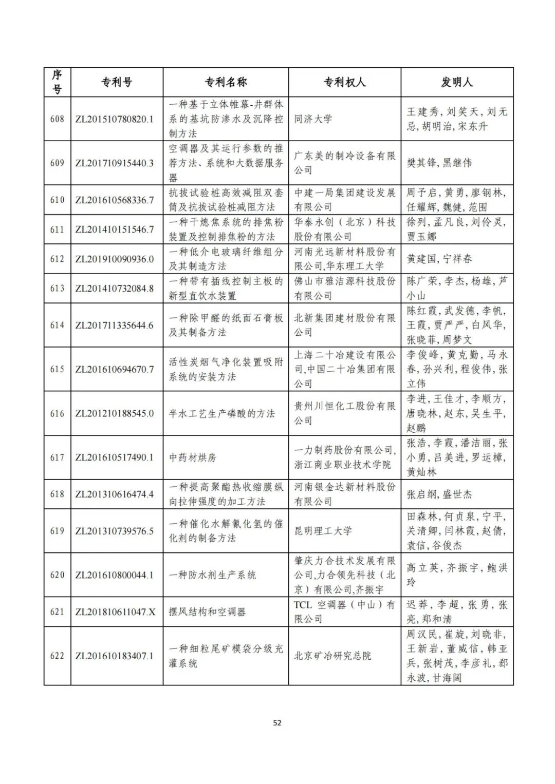 剛剛！第二十三屆中國專利獎評審結(jié)果公示（附項目名單）