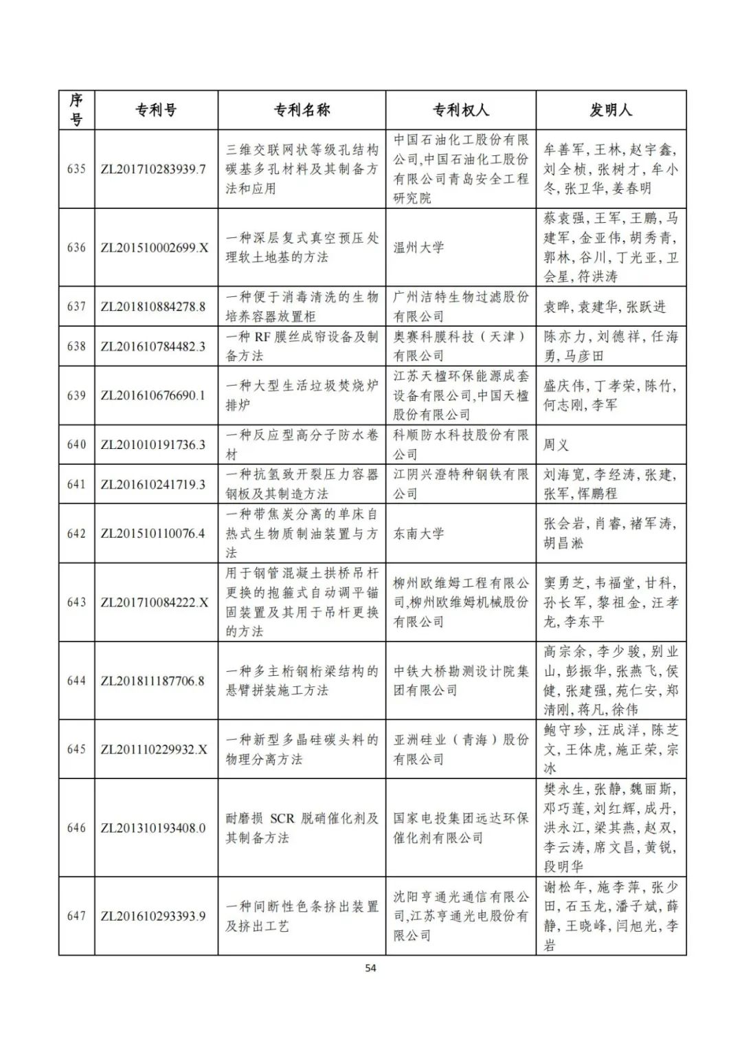 剛剛！第二十三屆中國專利獎評審結(jié)果公示（附項目名單）