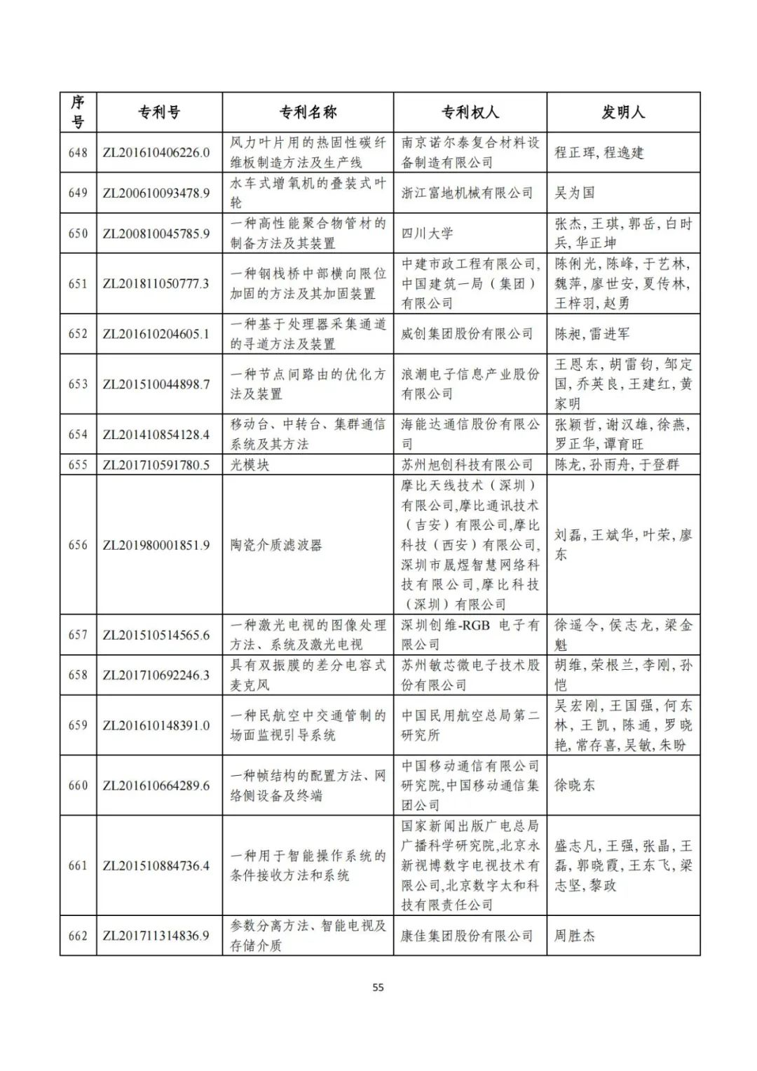 剛剛！第二十三屆中國專利獎評審結(jié)果公示（附項目名單）