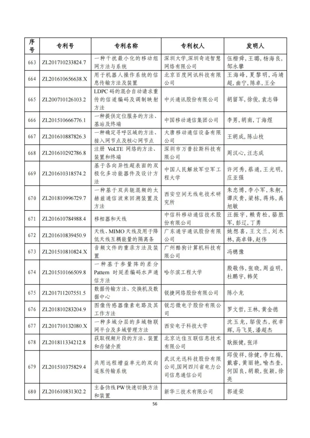 剛剛！第二十三屆中國專利獎評審結(jié)果公示（附項目名單）