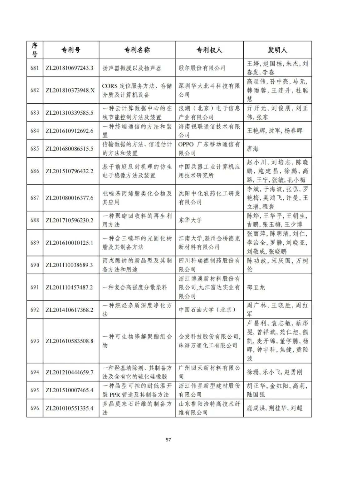 剛剛！第二十三屆中國專利獎評審結(jié)果公示（附項目名單）