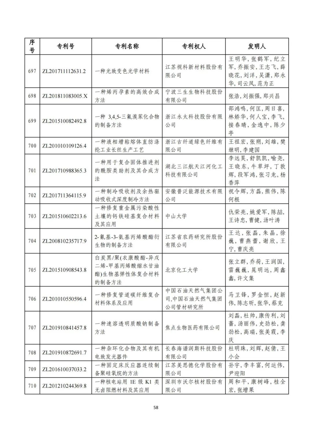 剛剛！第二十三屆中國專利獎評審結(jié)果公示（附項目名單）