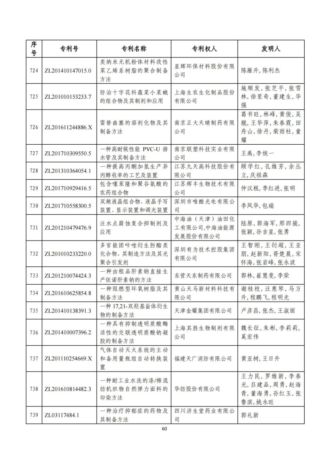 剛剛！第二十三屆中國專利獎評審結(jié)果公示（附項目名單）