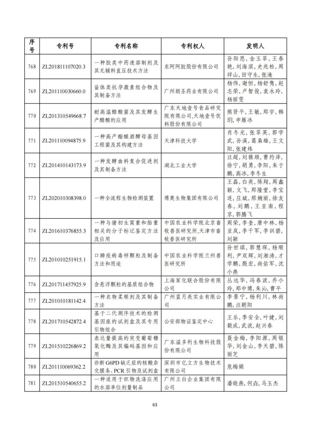 剛剛！第二十三屆中國專利獎評審結(jié)果公示（附項目名單）