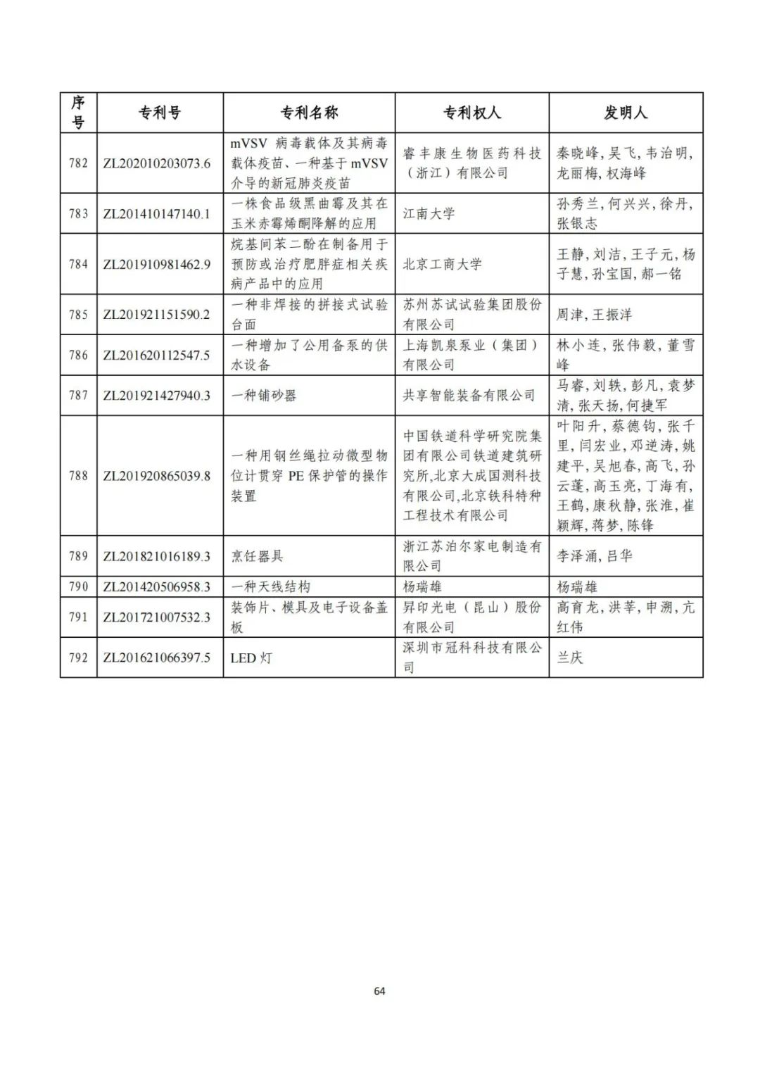 剛剛！第二十三屆中國專利獎評審結(jié)果公示（附項目名單）