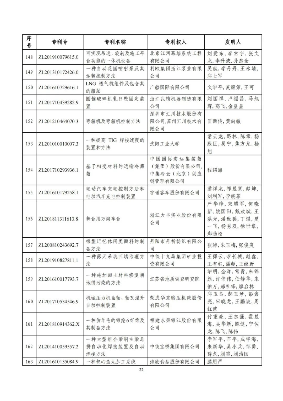 剛剛！第二十三屆中國專利獎評審結(jié)果公示（附項目名單）