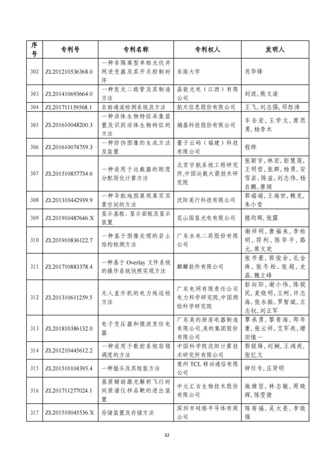 剛剛！第二十三屆中國專利獎評審結(jié)果公示（附項目名單）