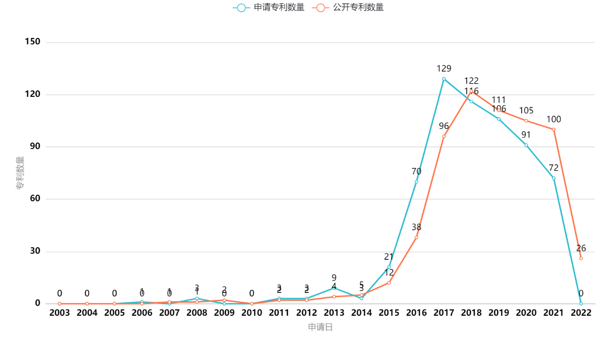 我國(guó)垂直起降固定翼無(wú)人機(jī)專(zhuān)利“兩三點(diǎn)”