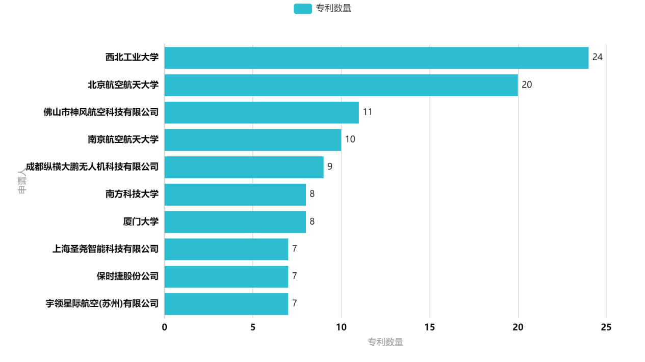 我國(guó)垂直起降固定翼無(wú)人機(jī)專(zhuān)利“兩三點(diǎn)”