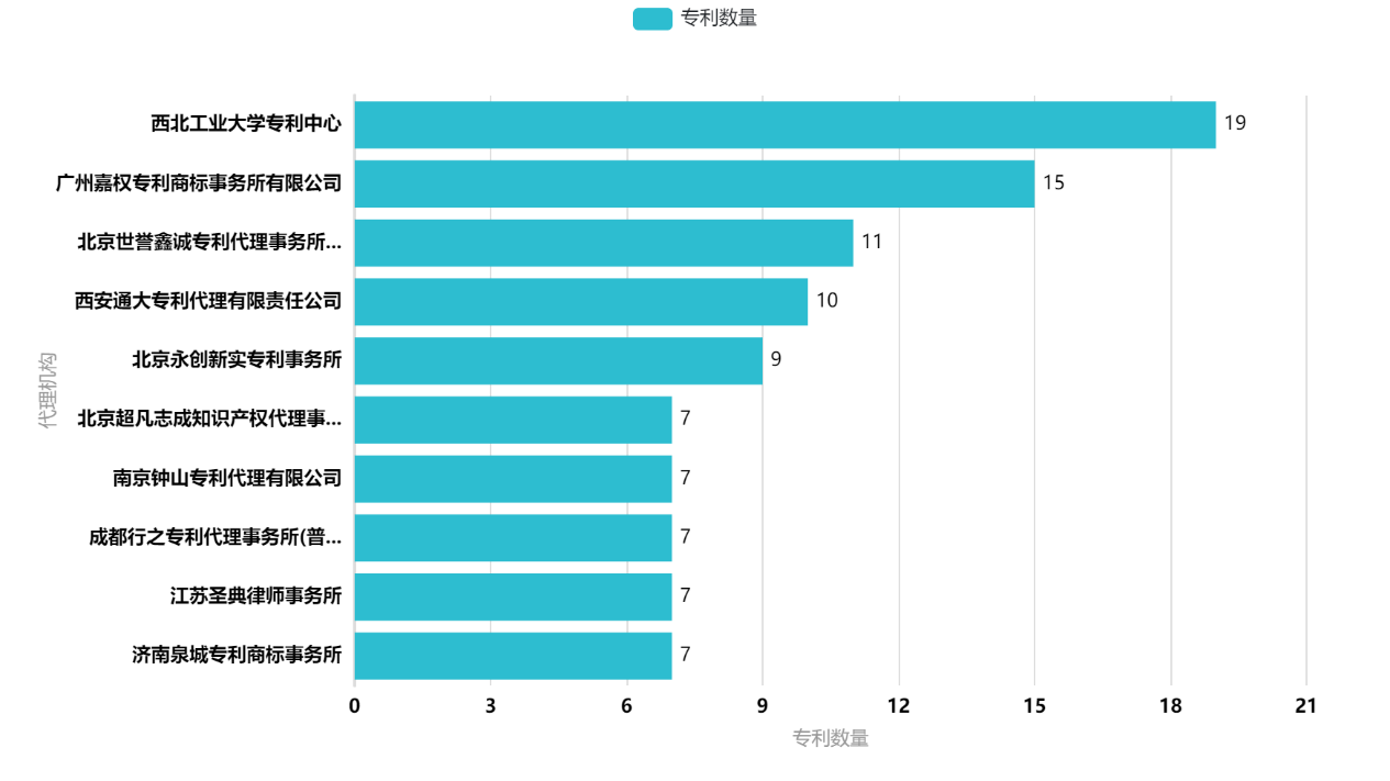 我國(guó)垂直起降固定翼無(wú)人機(jī)專(zhuān)利“兩三點(diǎn)”