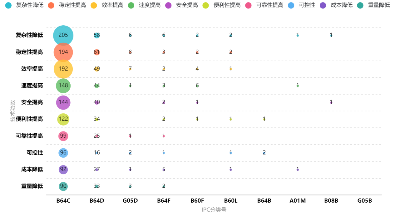 我國(guó)垂直起降固定翼無(wú)人機(jī)專(zhuān)利“兩三點(diǎn)”