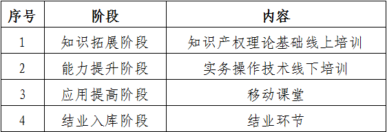 廣東高校在校生優(yōu)先錄??！2022年廣東省知識產(chǎn)權(quán)代理人才培育項目報名啟動！