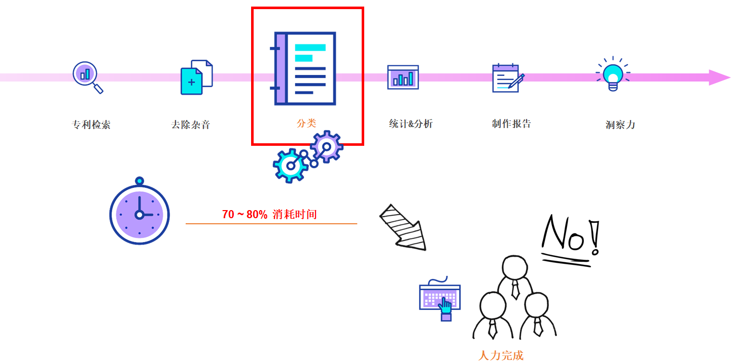 以自身的技術邏輯自動分類專利－WIPS發(fā)布AI自動分類器