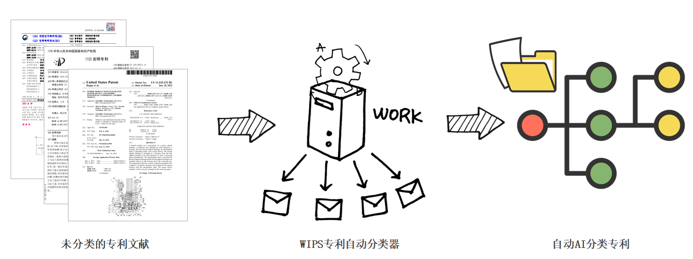 以自身的技術邏輯自動分類專利－WIPS發(fā)布AI自動分類器