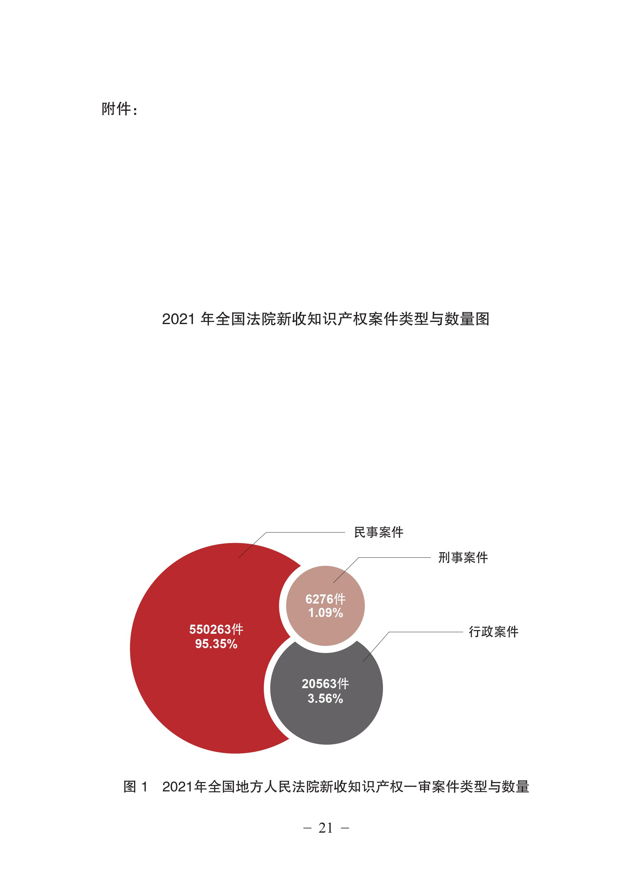 中國法院知識產(chǎn)權(quán)司法保護狀況（2021年）全文發(fā)布！