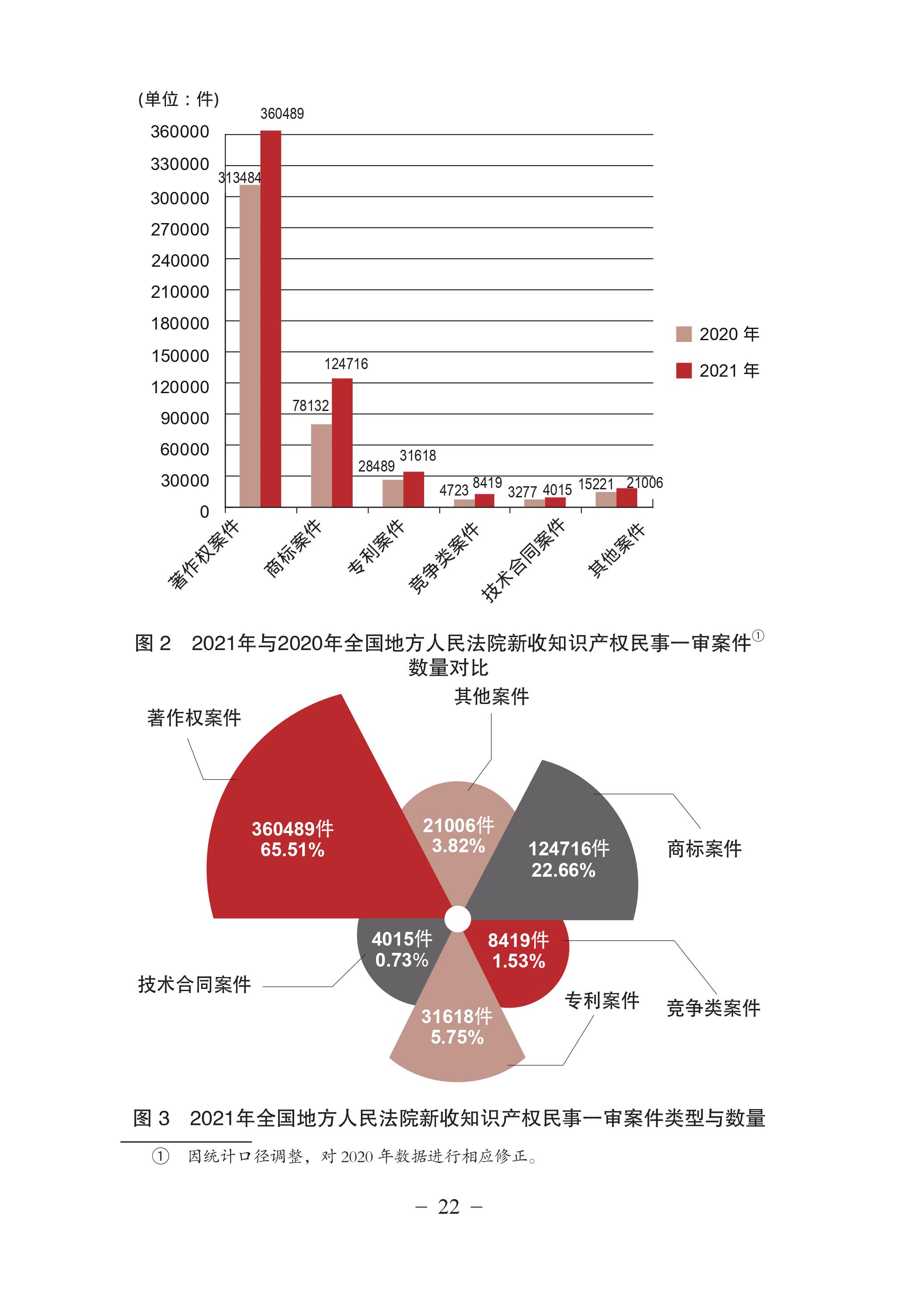 中國(guó)法院知識(shí)產(chǎn)權(quán)司法保護(hù)狀況（2021年）全文發(fā)布！